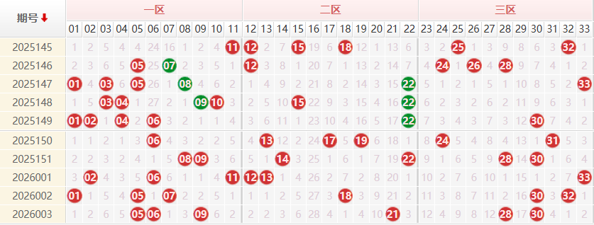 双色球分析走势图
