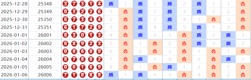 排列五分析走势图