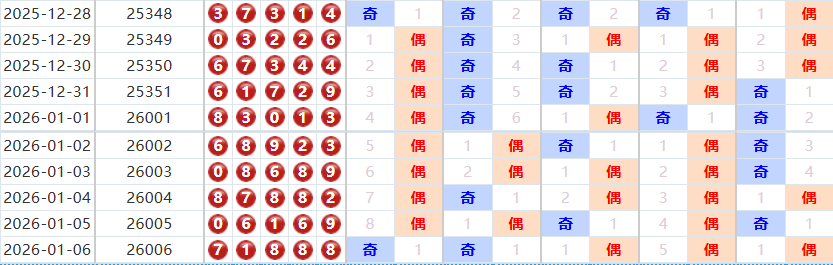 排列五分析走势图