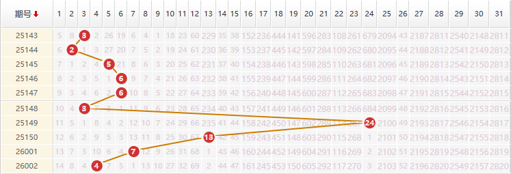 大乐透分析走势图