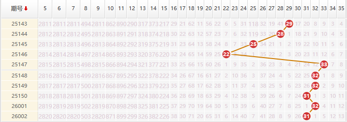 大乐透分析走势图