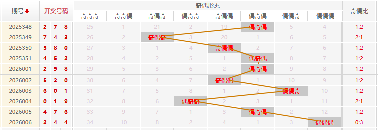 福彩3D分析走势图