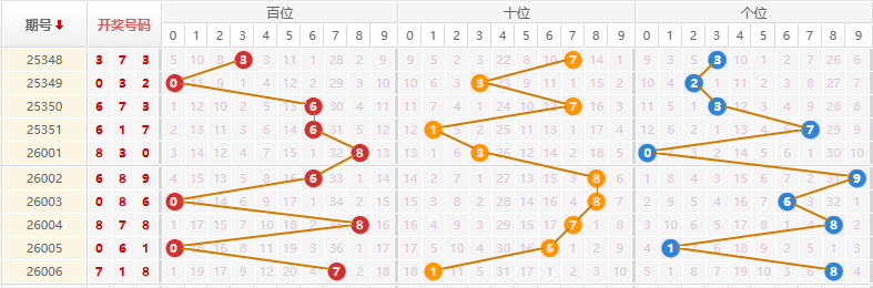 排列三分析走势图