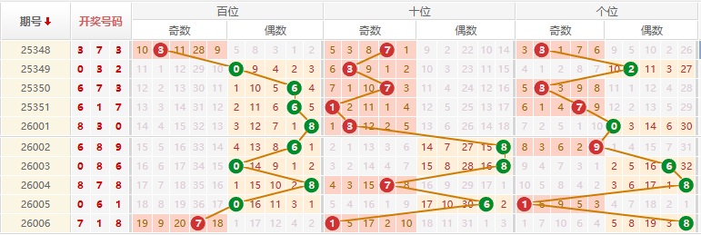 排列三分析走势图