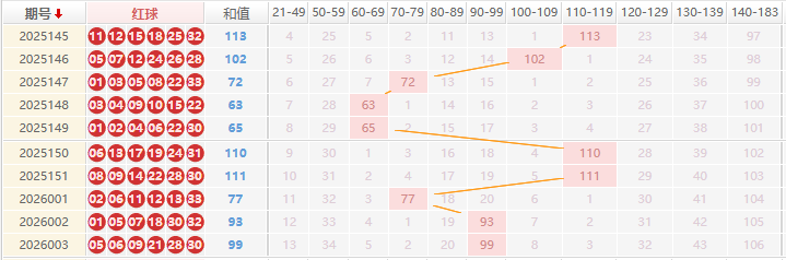 双色球分析走势图