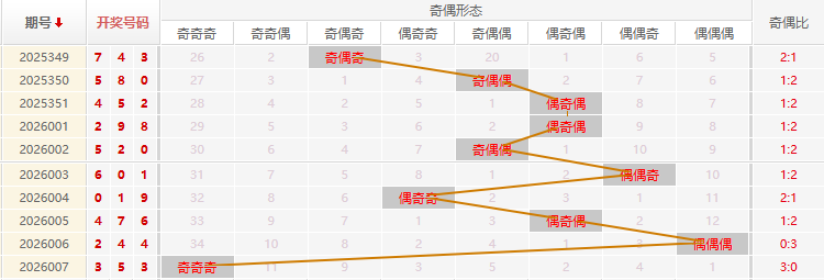 福彩3D分析走势图