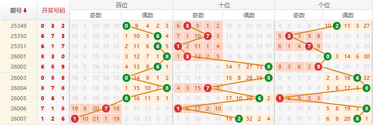 排列三分析走势图