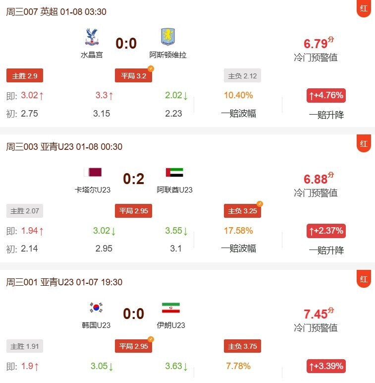 冷门预警昨日命中场次