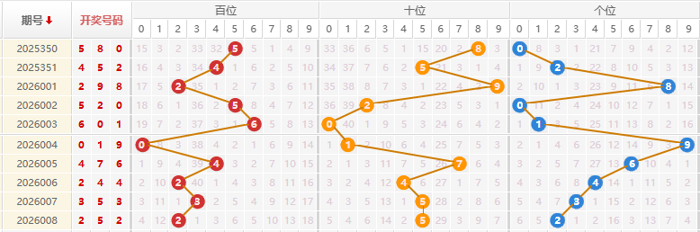 福彩3D分析走势图