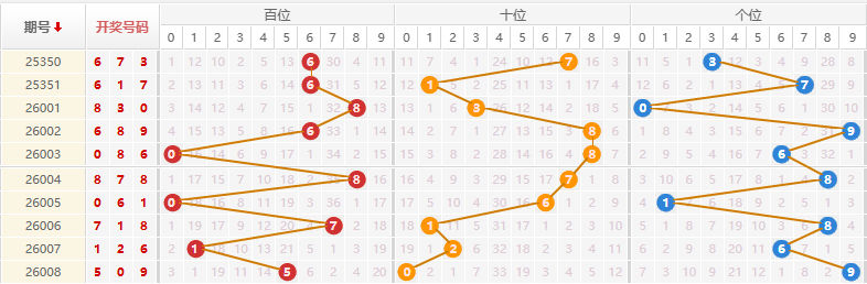 排列三分析走势图
