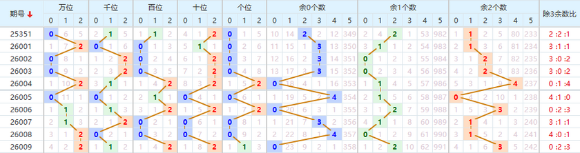 排列五分析走势图