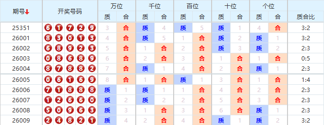 排列五分析走势图