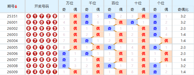 排列五分析走势图