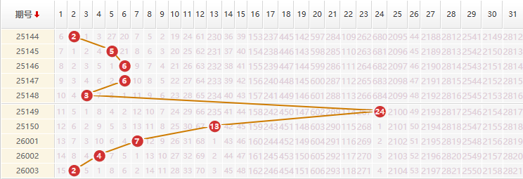 大乐透分析走势图