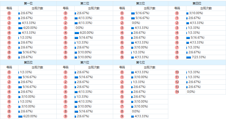 七星彩分析走势图