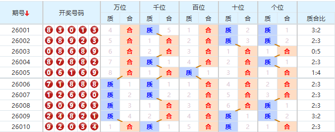 排列五分析走势图