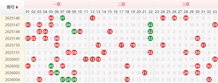 双色球分析走势图