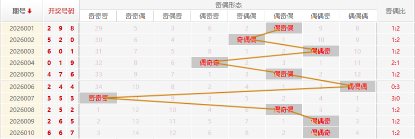 福彩3D分析走势图
