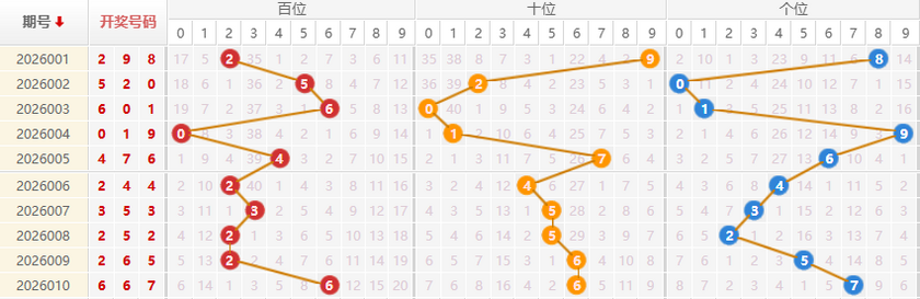 福彩3D分析走势图
