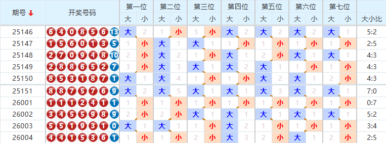 七星彩分析走势图