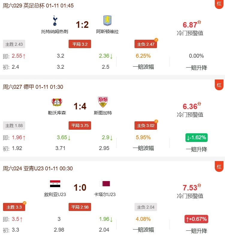 冷门预警昨日命中部分场次