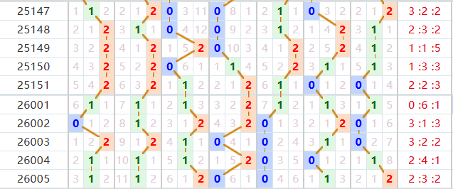 七星彩分析走势图