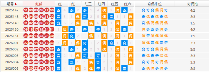 双色球分析走势图