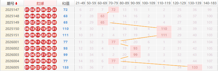 双色球分析走势图
