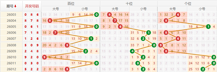 排列三分析走势图