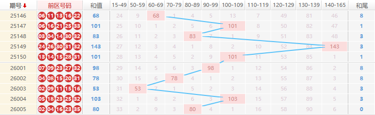 大乐透分析走势图
