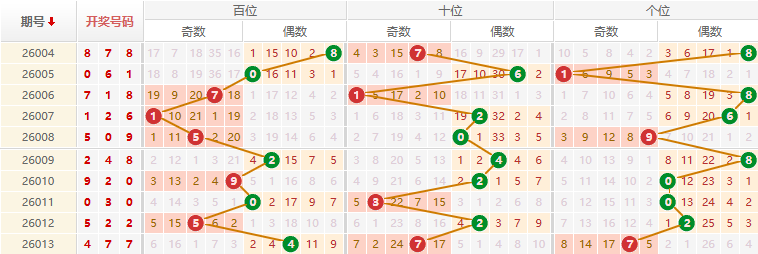 排列三分析走势图