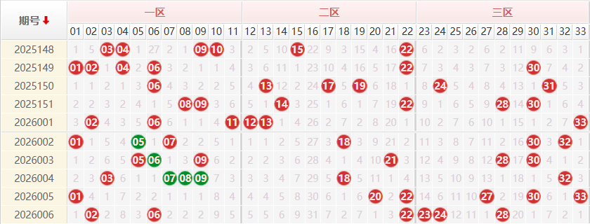 双色球红球分析走势图