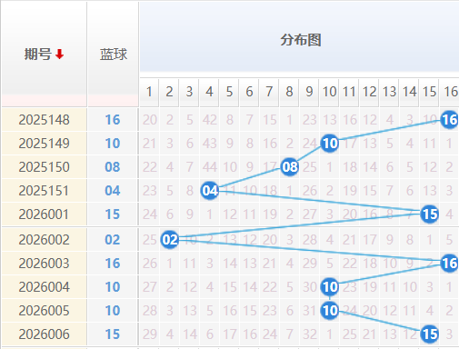 双色球蓝球分析走势图