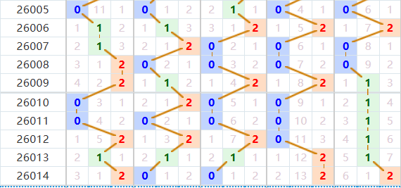 排列五分析走势图