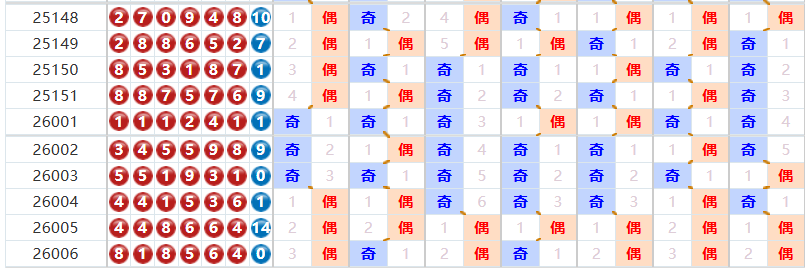 七星彩分析走势图