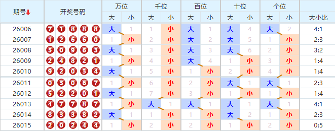 排列五分析走势图