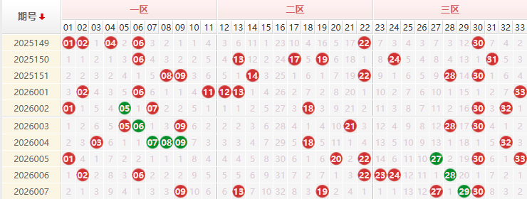 双色球红球分析走势图