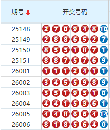 七星彩分析走势图