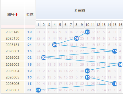 双色球分析蓝球走势图