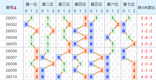 七星彩分析走势图