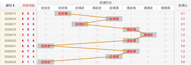 福彩3D分析走势图