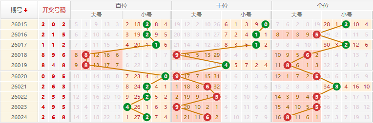 排列三分析走势图