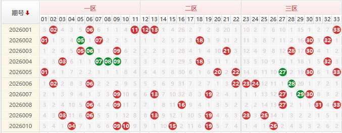 双色球分析走势图
