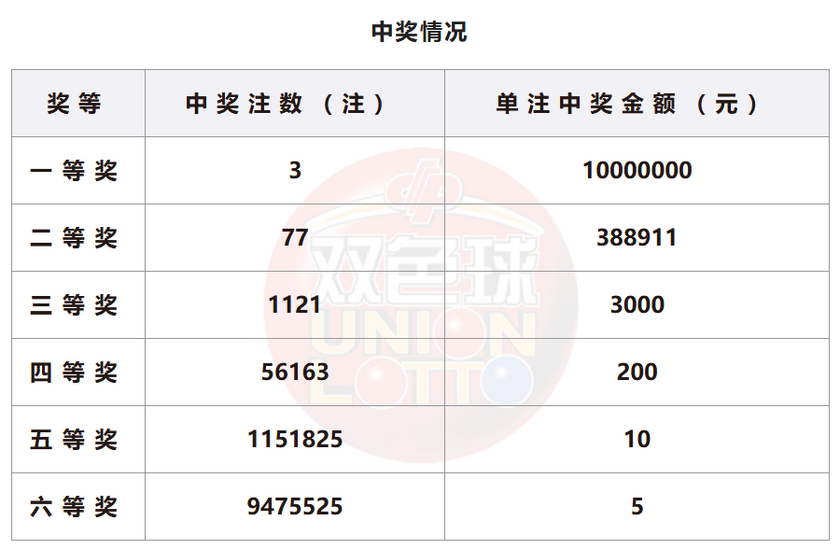 双色球开奖详情