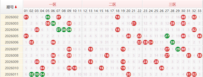 双色球红球分析走势图