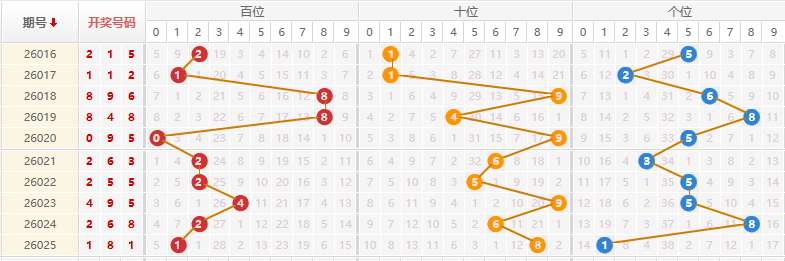 排列三分析走势图