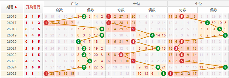 排列三分析走势图