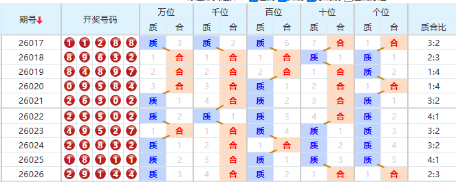 排列五分析走势图