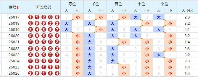 排列五分析走势图