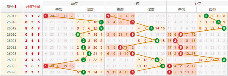 排列三分析走势图